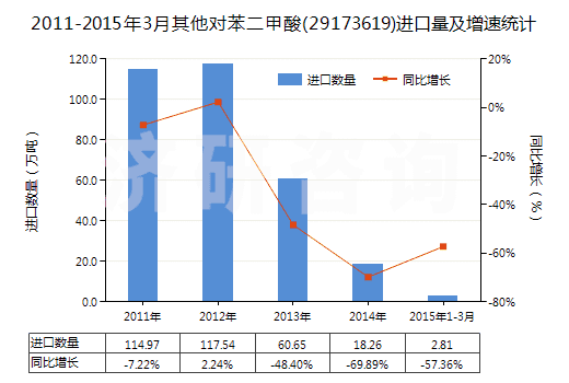 2011-2015年3月其他對苯二甲酸(29173619)進口量及增速統(tǒng)計